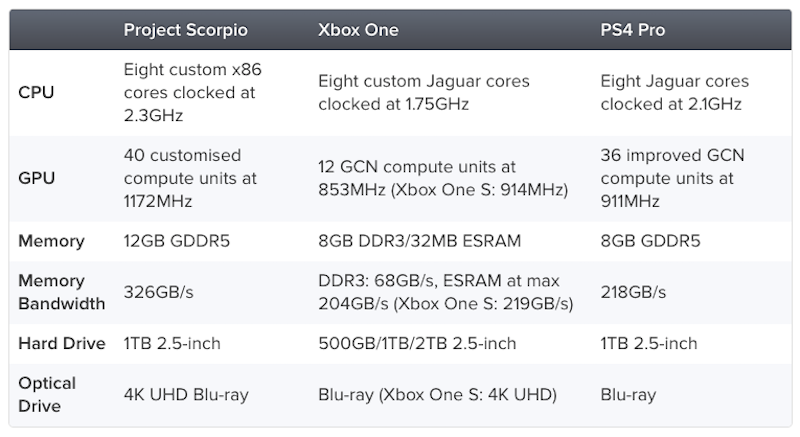 Illustration for article titled Así son las características técnicas de la Xbox Scorpio, la consola que destrona a la PlayStation 4 en potencia